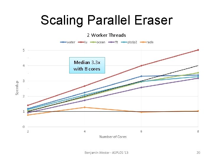 Scaling Parallel Eraser 2 Worker Threads Median 3. 3 x with 8 cores Benjamin