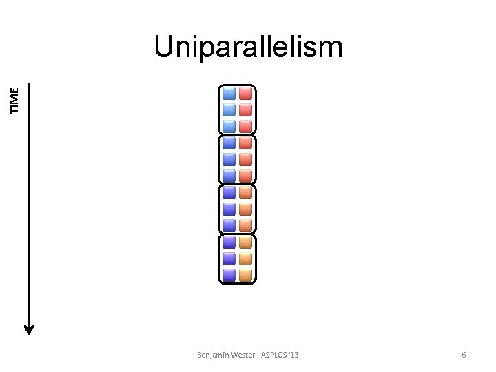TIME Uniparallelism Benjamin Wester - ASPLOS '13 6 