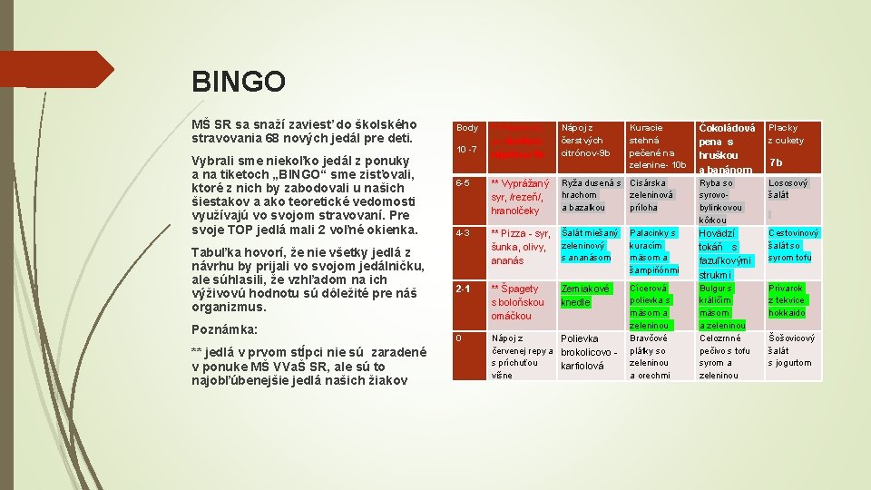 BINGO MŠ SR sa snaží zaviesť do školského stravovania 68 nových jedál pre deti.