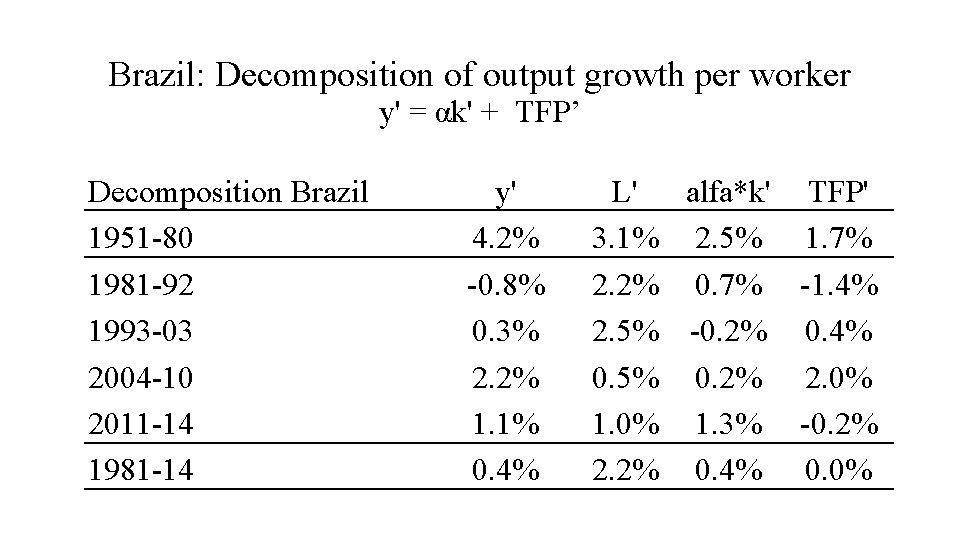 Brazil: Decomposition of output growth per worker y' = αk' + TFP’ Decomposition Brazil
