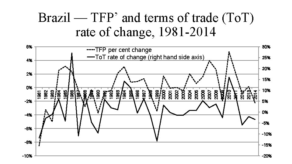 Brazil — TFP’ and terms of trade (To. T) rate of change, 1981 -2014