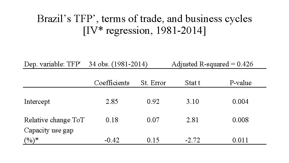 Brazil’s TFP’, terms of trade, and business cycles [IV* regression, 1981 -2014] Dep. variable: