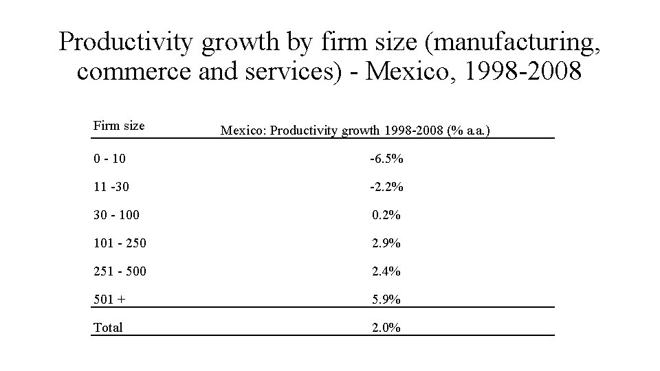 Productivity growth by firm size (manufacturing, commerce and services) - Mexico, 1998 -2008 Firm