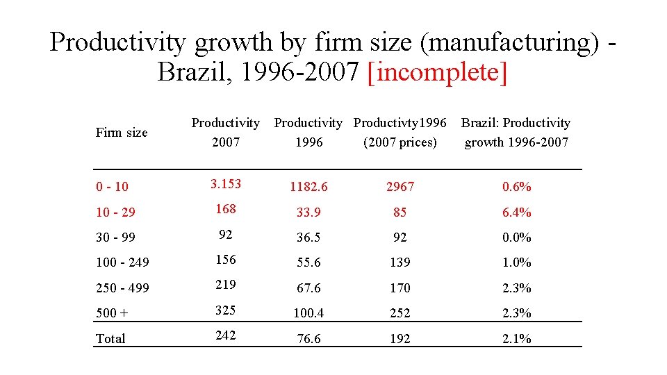 Productivity growth by firm size (manufacturing) - Brazil, 1996 -2007 [incomplete] Firm size Productivity