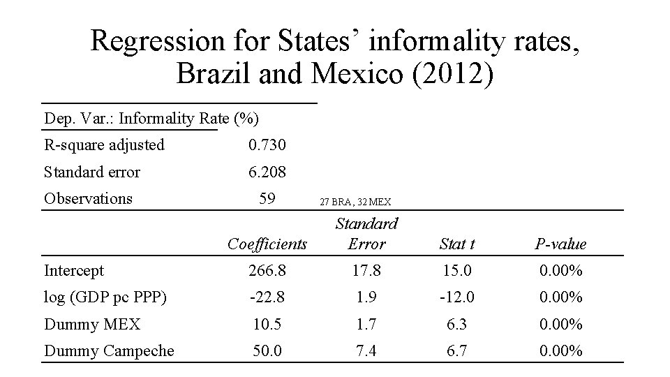 Regression for States’ informality rates, Brazil and Mexico (2012) Dep. Var. : Informality Rate