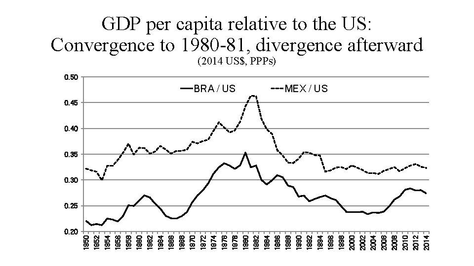 GDP per capita relative to the US: Convergence to 1980 -81, divergence afterward (2014