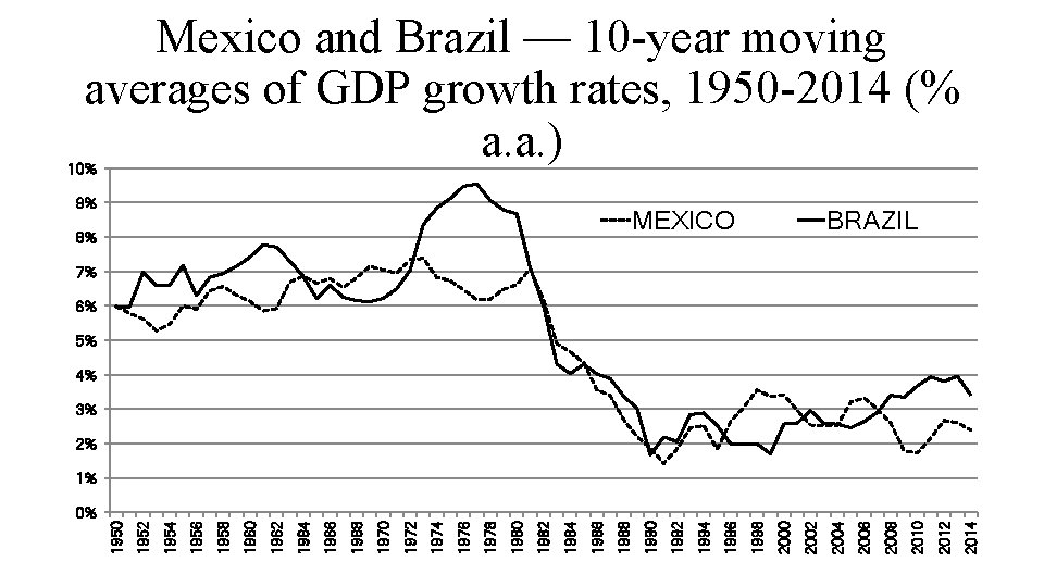 0% 2014 2012 2010 2008 2006 MEXICO 2004 2002 2000 1998 1996 1994 1992