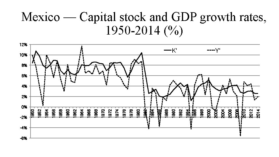 0% -2% -4% -6% 2014 2012 2010 2008 2006 2004 K' 2002 2000 1998