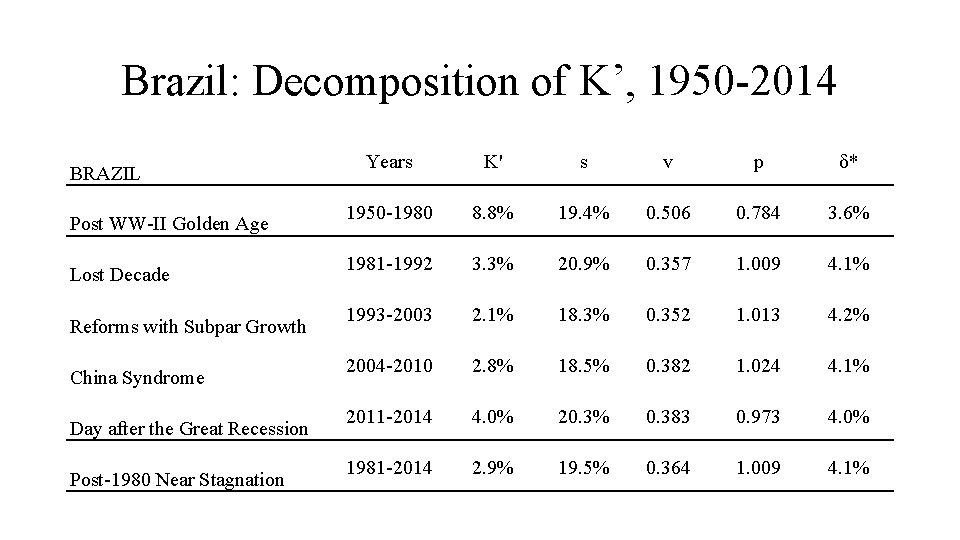 Brazil: Decomposition of K’, 1950 -2014 BRAZIL Post WW-II Golden Age Lost Decade Reforms