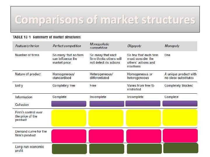 Comparisons of market structures 