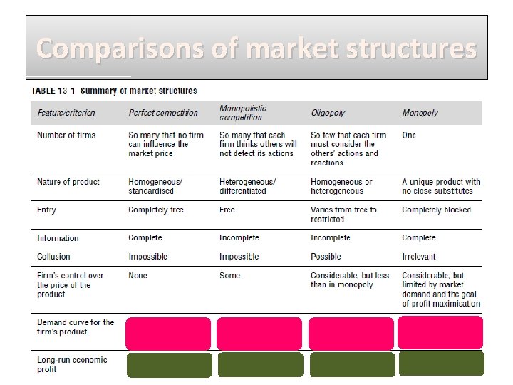 Comparisons of market structures 