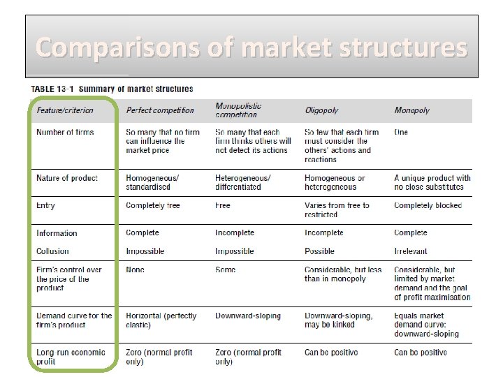 Comparisons of market structures 