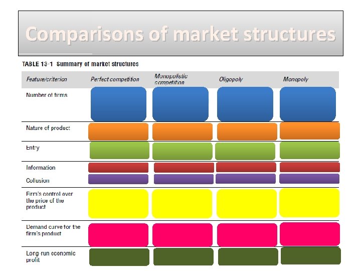 Comparisons of market structures 