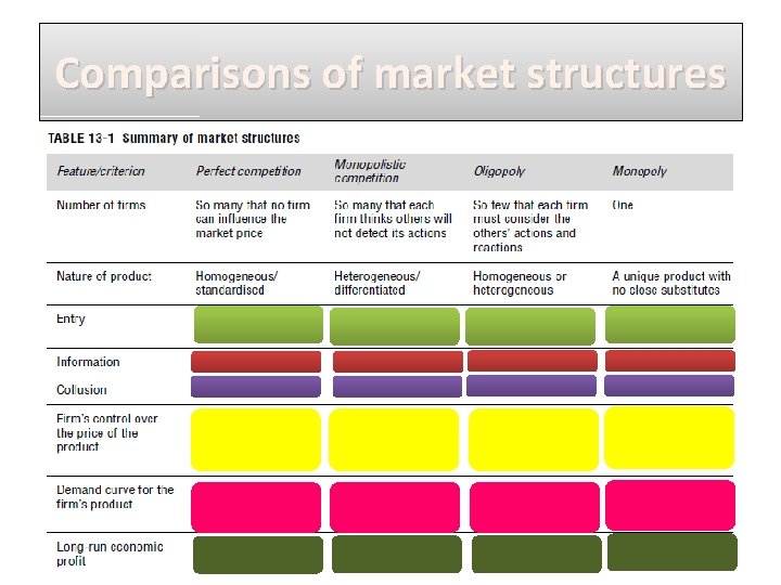 Comparisons of market structures 