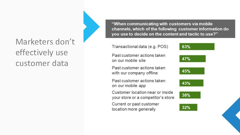 Marketers don’t effectively use customer data 2 