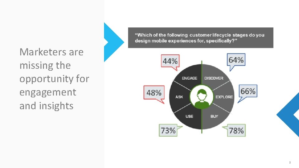 Marketers are missing the opportunity for engagement and insights 2 