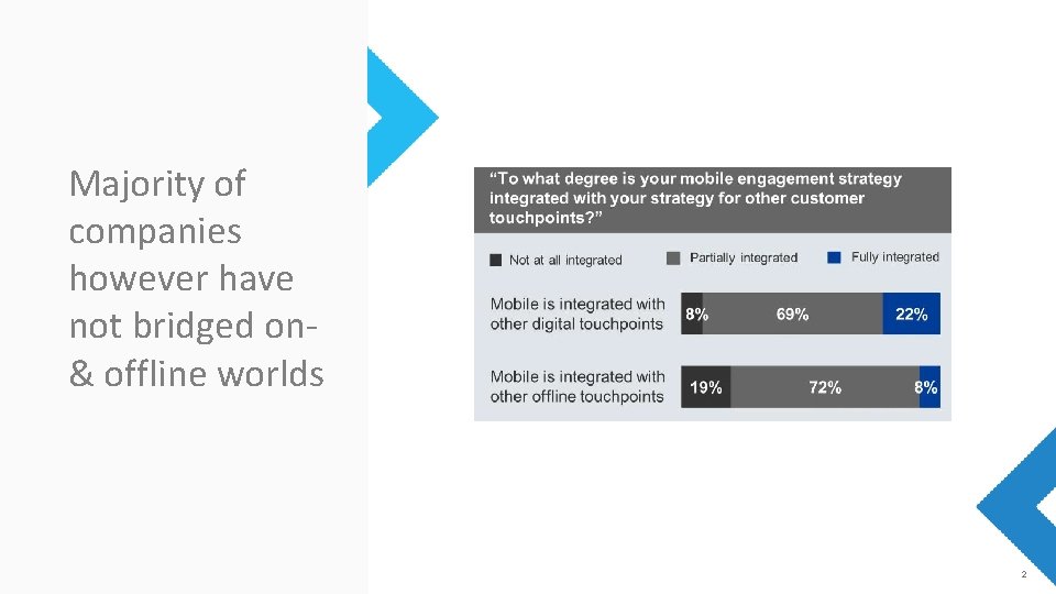 Majority of companies however have not bridged on& offline worlds 2 