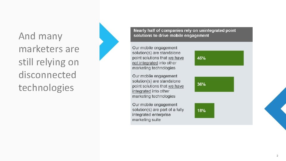 And many marketers are still relying on disconnected technologies 2 