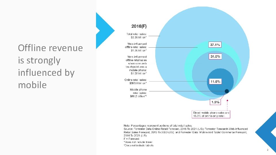 Offline revenue is strongly influenced by mobile 2 
