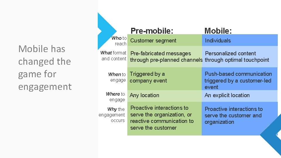 Pre-mobile: Mobile has changed the game for engagement Who to Customer segment reach Mobile: