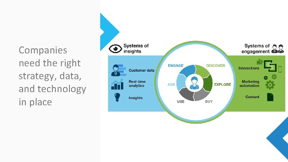 Companies need the right strategy, data, and technology in place 2 