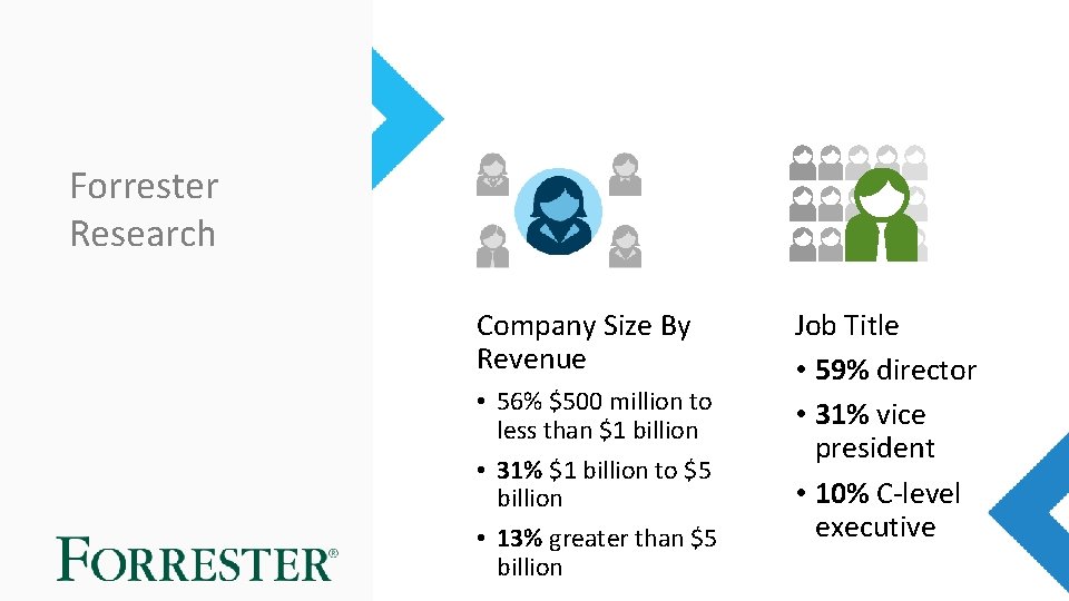Forrester Research Company Size By Revenue • 56% $500 million to less than $1