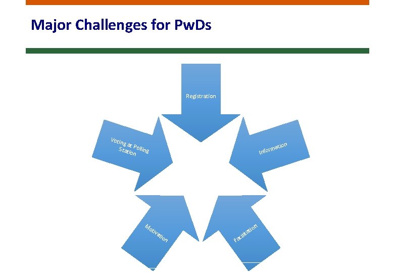 Major Challenges for Pw. Ds Registration Voti ng a t Stati Polling on ation