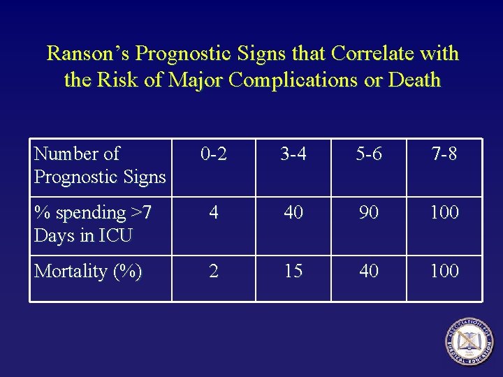 Ranson’s Prognostic Signs that Correlate with the Risk of Major Complications or Death Number