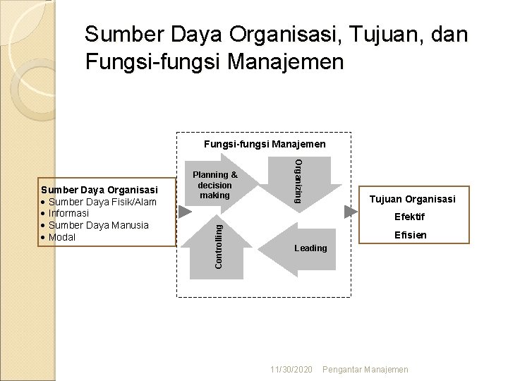 Sumber Daya Organisasi, Tujuan, dan Fungsi-fungsi Manajemen Organizing Tujuan Organisasi Efektif Controlling Sumber Daya