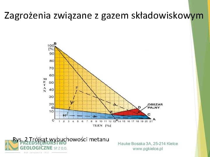 Zagrożenia związane z gazem składowiskowym Rys. 2 Trójkąt wybuchowości metanu 