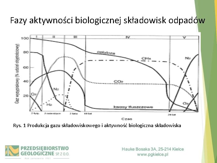 Fazy aktywności biologicznej składowisk odpadów Rys. 1 Produkcja gazu składowiskowego i aktywność biologiczna składowiska