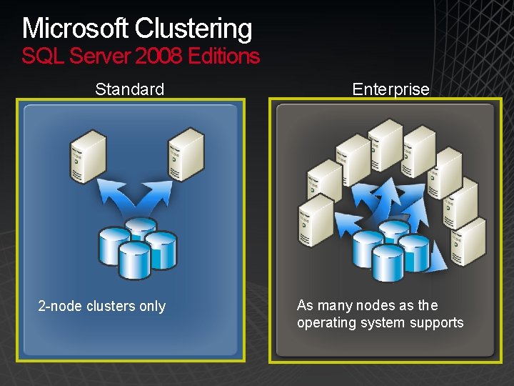 Microsoft Clustering SQL Server 2008 Editions Standard 2 -node clusters only Enterprise As many