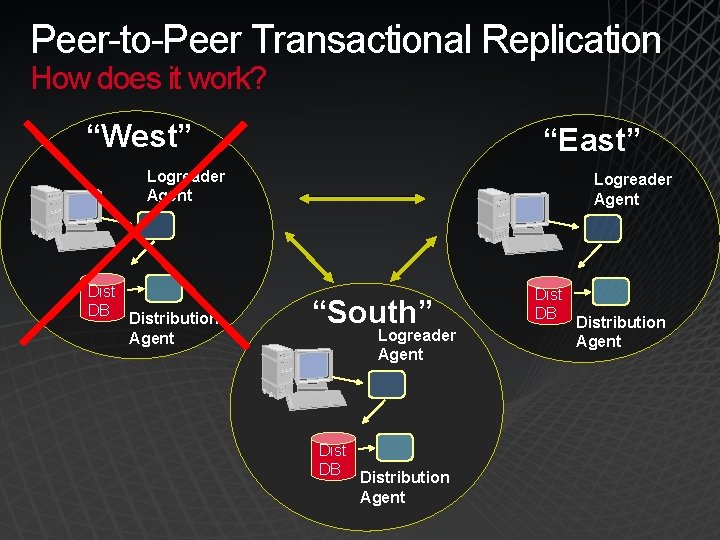 Peer-to-Peer Transactional Replication How does it work? “West” “East” Logreader Agent Dist DB Distribution