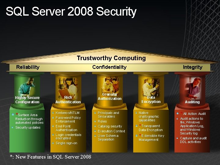 SQL Server 2008 Security Trustworthy Computing Reliability Confidentiality Highly Secure Configuration Rich Authentication *Surface