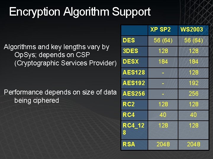 Encryption Algorithm Support XP SP 2 WS 2003 56 (64) 128 184 AES 128