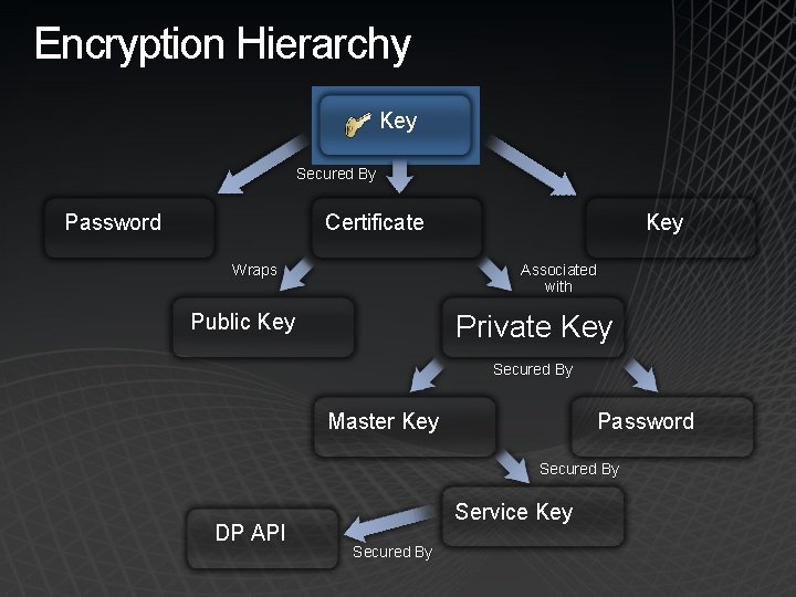 Encryption Hierarchy Key Secured By Password Certificate Wraps Key Associated with Private Key Public