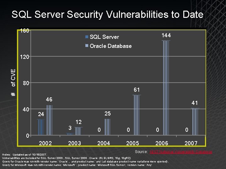 SQL Server Security Vulnerabilities to Date 160 144 SQL Server Oracle Database 80 61