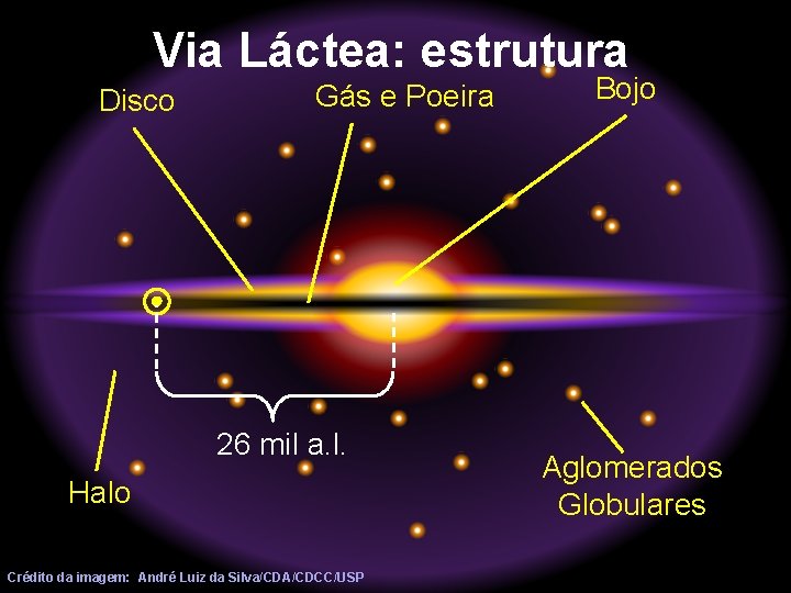 Via Láctea: estrutura Disco Gás e Poeira 26 mil a. l. Halo Crédito da