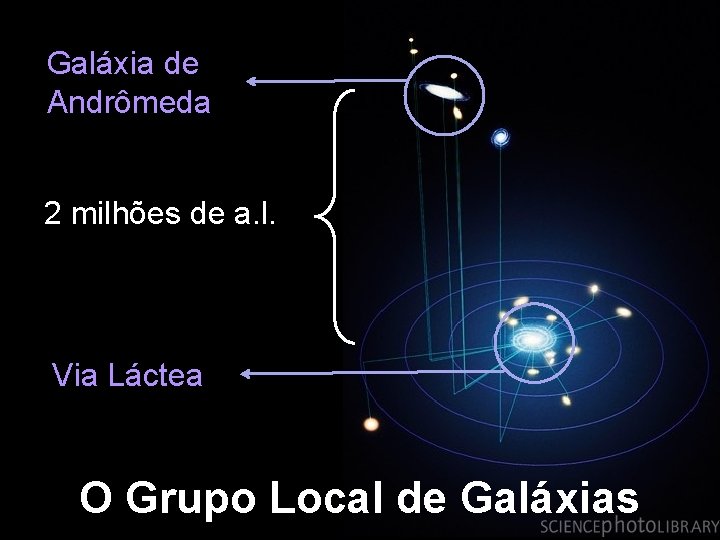 Galáxia de Andrômeda 2 milhões de a. l. Via Láctea O Grupo Local de