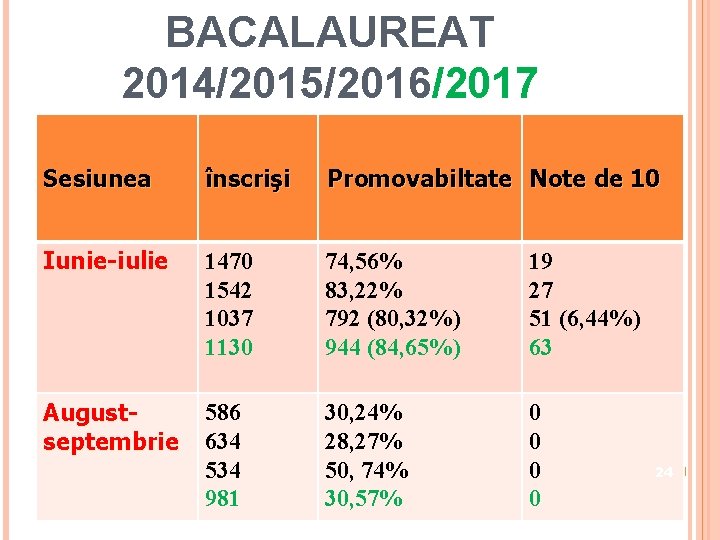 BACALAUREAT 2014/2015/2016/2017 Sesiunea înscrişi Promovabiltate Note de 10 Iunie-iulie 1470 1542 1037 1130 74,