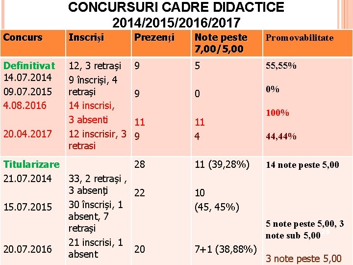 CONCURSURI CADRE DIDACTICE 2014/2015/2016/2017 Concurs Inscrişi Prezenţi Note peste 7, 00/5, 00 Promovabilitate Definitivat CONCURSURI CADRE DIDACTICE 2014/2015/2016/2017 Concurs Inscrişi Prezenţi Note peste 7, 00/5, 00 Promovabilitate Definitivat