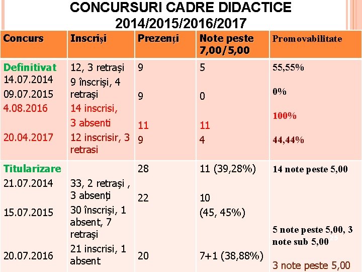 CONCURSURI CADRE DIDACTICE 2014/2015/2016/2017 Concurs Inscrişi Prezenţi Note peste 7, 00/5, 00 Promovabilitate Definitivat