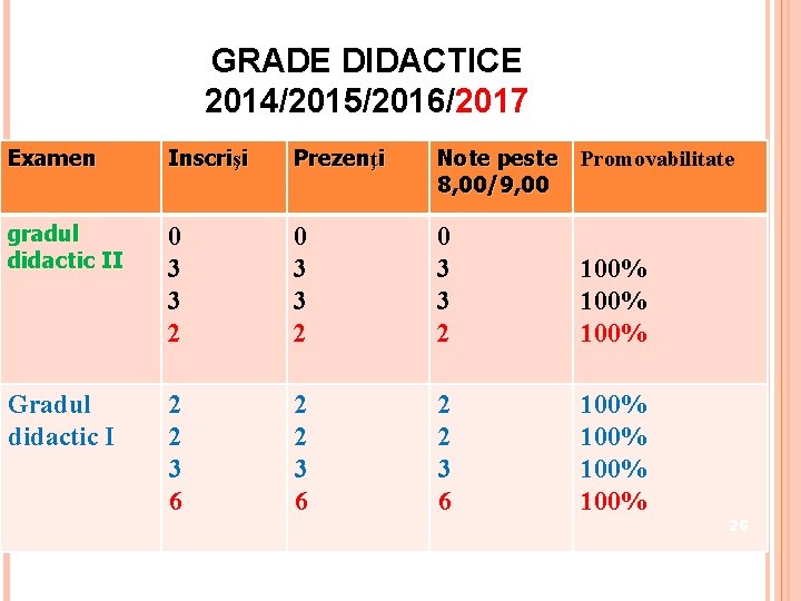GRADE DIDACTICE 2014/2015/2016/2017 Examen Inscrişi Prezenţi Note peste Promovabilitate 8, 00/9, 00 gradul didactic