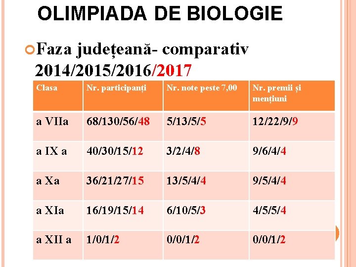 OLIMPIADA DE BIOLOGIE Faza județeană- comparativ 2014/2015/2016/2017 Clasa Nr. participanți Nr. note peste 7,