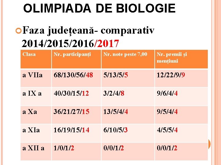 OLIMPIADA DE BIOLOGIE Faza județeană- comparativ 2014/2015/2016/2017 Clasa Nr. participanți Nr. note peste 7, OLIMPIADA DE BIOLOGIE Faza județeană- comparativ 2014/2015/2016/2017 Clasa Nr. participanți Nr. note peste 7,