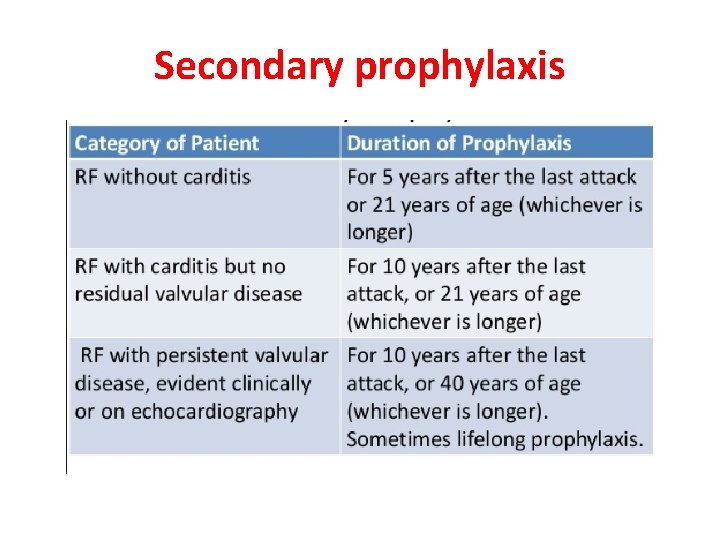 Secondary prophylaxis 