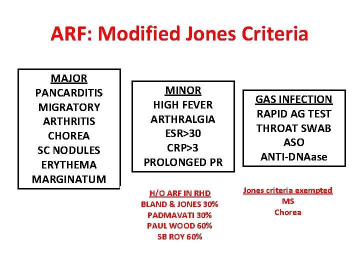 ARF: Modified Jones Criteria MAJOR PANCARDITIS MIGRATORY ARTHRITIS CHOREA SC NODULES ERYTHEMA MARGINATUM MINOR