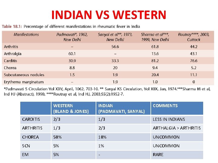 INDIAN VS WESTERN (BLAND & JONES) INDIAN (PADMAVATI, SANYAL) COMMENTS CARDITIS 2/3 1/3 LESS