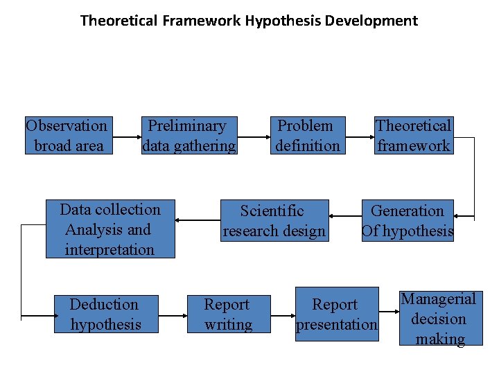 Theoretical Framework Hypothesis Development Observation broad area Preliminary data gathering Data collection Analysis and