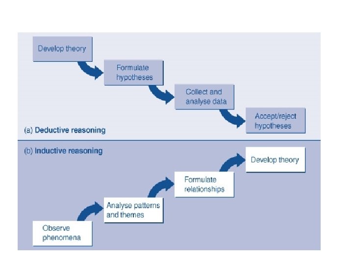 Deduction and Induction in Business Research 